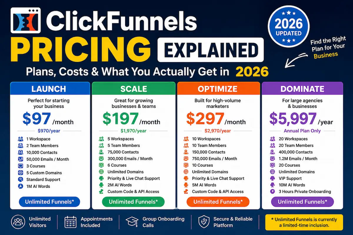 ClickFunnels pricing plans explained for 2026, including Launch, Scale, Optimize, and Dominate