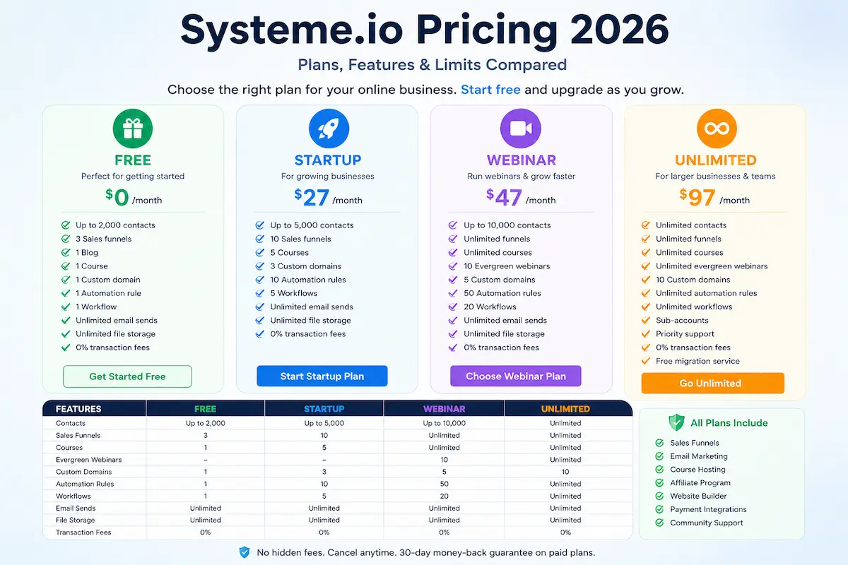 Systeme.io pricing 2026 plans comparison