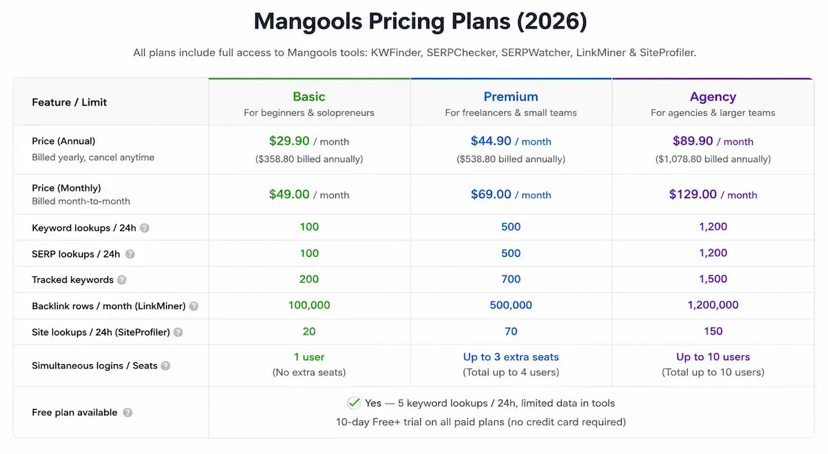 Mangools pricing plans comparison for Basic Premium and Agency